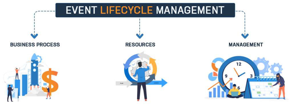 Event lifecycle management